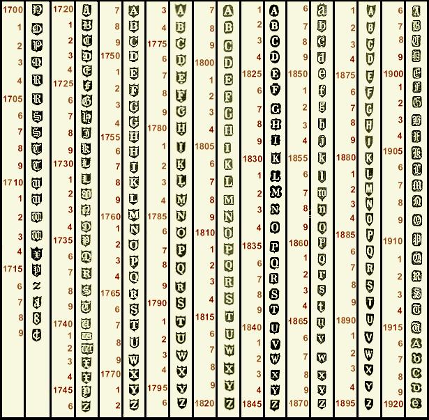 Dublin Date Letter Chart - Online Encyclopedia of Silver Marks