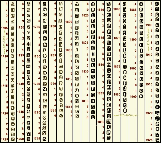 Silver Markings Chart